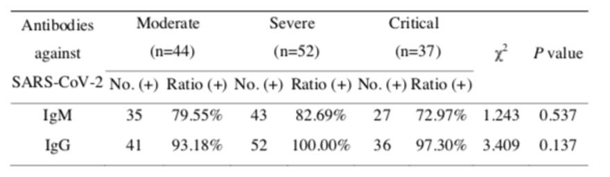 図表３：　軽症（左）、重症（中）、非常に重篤（右）の患者での陽性率　(YHLO社データ）